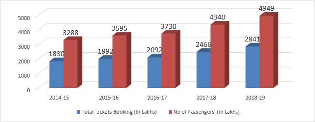Railway Fare Chart 2017 18