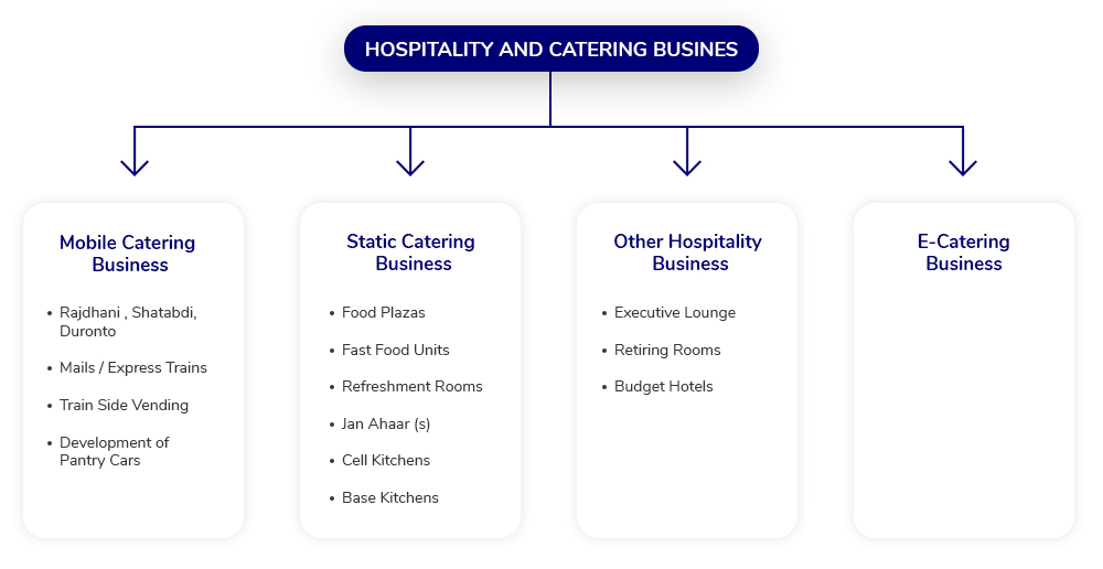 Irctc Food Chart