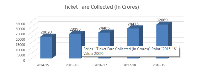 Irctc Fare Chart 2017